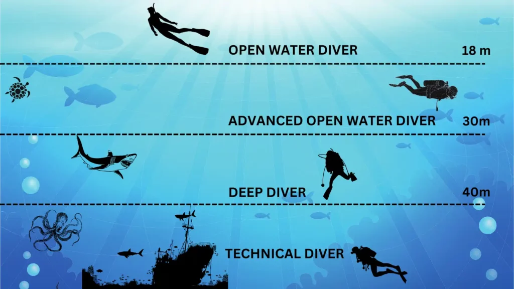 How Deep Can Divers Go